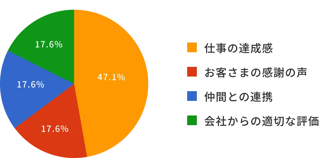 社員がモチベーションに感じること