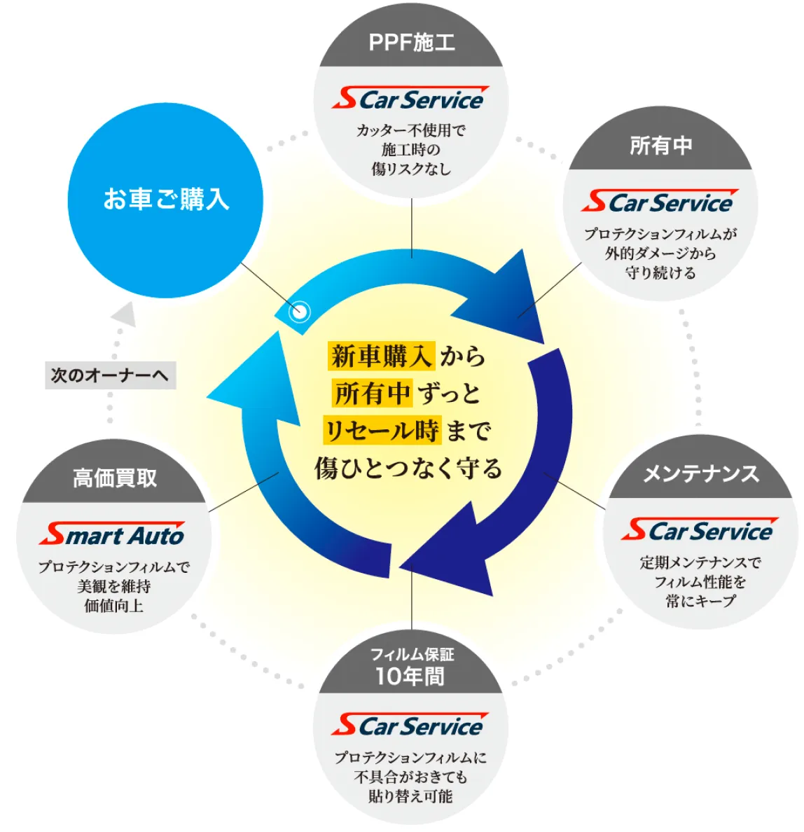 価値の循環
